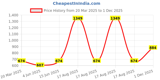 myntra.com Free Authority Men Black Adam Grey Printed T-shirt free authority Price History Graph from 20 Mar 2025 to 1 Dec 2025