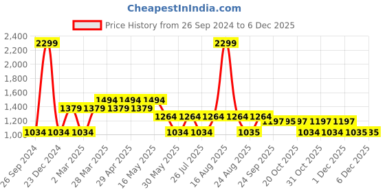 myntra.com Free Authority Men Black & White Linkin Park Printed Sweatshirt free authority Price History Graph from 26 Sep 2024 to 4 Dec 2025