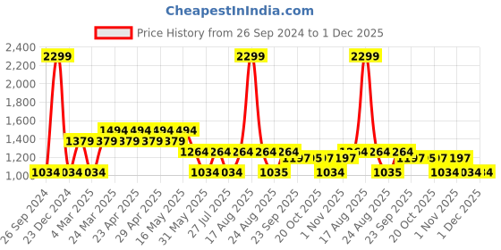 myntra.com Free Authority Men Black Deadpool Printed Sweatshirt free authority Price History Graph from 26 Sep 2024 to 1 Dec 2025