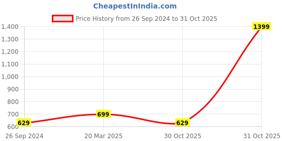 myntra.com Free Authority Men Black Minions Applique T-shirt free authority Price History Graph from 26 Sep 2024 to 31 Oct 2025