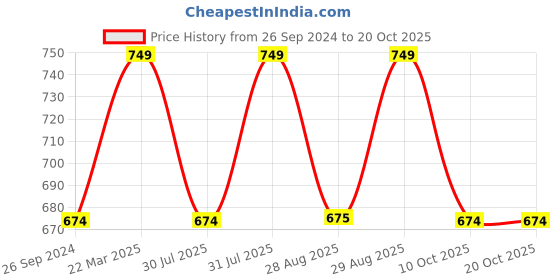 myntra.com Free Authority Men Black Naruto Printed Pure Cotton T-shirt free authority Price History Graph from 26 Sep 2024 to 20 Oct 2025