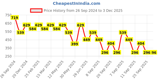 myntra.com Free Authority Men Black Panther Printed Pure Cotton Tshirt free authority Price History Graph from 26 Sep 2024 to 2 Dec 2025
