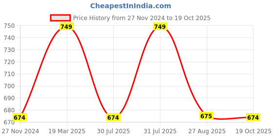 myntra.com Free Authority Men Black Tom & Jerry Christmas Printed T-shirt free authority Price History Graph from 27 Nov 2024 to 19 Oct 2025
