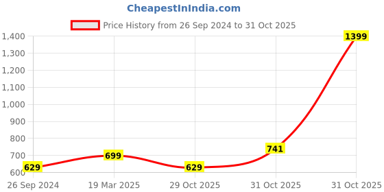 myntra.com Free Authority Men Black Venom Printed Pure Cotton T-shirt free authority Price History Graph from 26 Sep 2024 to 31 Oct 2025