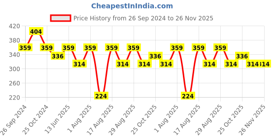 myntra.com Free Authority Men Blue & Red Solid Superman Beanie free authority Price History Graph from 26 Sep 2024 to 26 Nov 2025