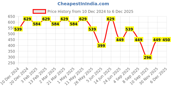 myntra.com Free Authority Men Captain America Graphic Printed Round Neck Cotton T-shirt free authority Price History Graph from 10 Dec 2024 to 30 Nov 2025