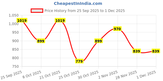 myntra.com Free Authority Men Captain America Printed Baseball Cap free authority Price History Graph from 25 Sep 2025 to 30 Nov 2025