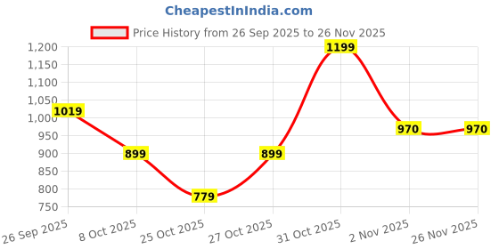 myntra.com Free Authority Men Captain America Printed Cotton Snapback Cap free authority Price History Graph from 26 Sep 2025 to 26 Nov 2025