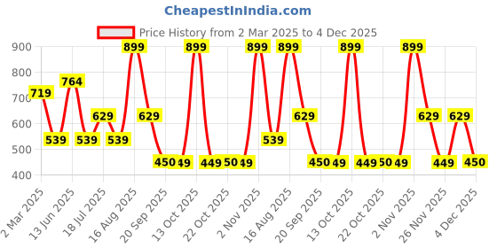 myntra.com Free Authority Men Captain Marvel Typography Printed Round Neck Regular Fit Cotton T-shirt free authority Price History Graph from 2 Mar 2025 to 4 Dec 2025