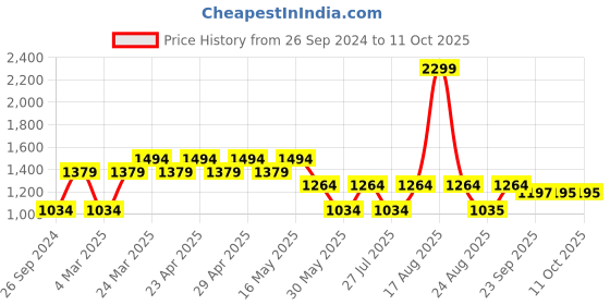 myntra.com Free Authority Men Charcoal Deadpool Printed Sweatshirt free authority Price History Graph from 26 Sep 2024 to 10 Oct 2025
