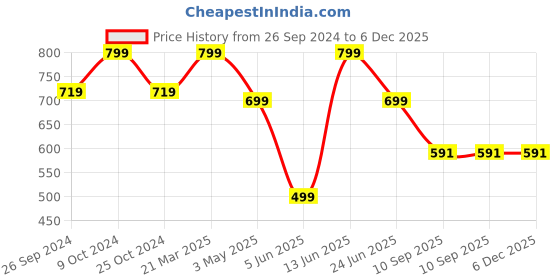 myntra.com Free Authority Men Colourblocked Captain America Printed Joggers free authority Price History Graph from 26 Sep 2024 to 5 Dec 2025