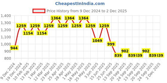 myntra.com Free Authority Men Cotton Deadpool Printed Regular Fit Jogger free authority Price History Graph from 9 Dec 2024 to 2 Dec 2025