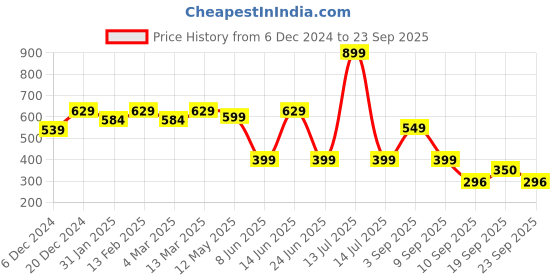 myntra.com Free Authority Men Cotton Demon Slayer Printed Round Neck T-shirt free authority Price History Graph from 6 Dec 2024 to 23 Sep 2025
