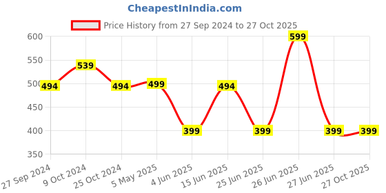 myntra.com Free Authority Men Cotton Dragon Ball Z Printed Round Neck T-shirt free authority Price History Graph from 27 Sep 2024 to 27 Oct 2025