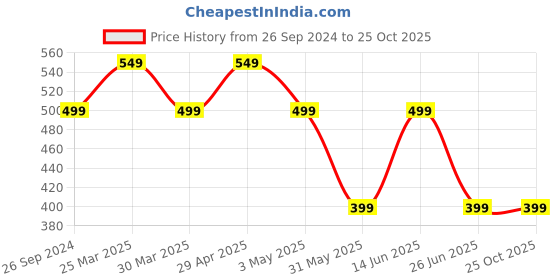 myntra.com Free Authority Men Cotton Peanuts Printed Round Neck T-shirt free authority Price History Graph from 26 Sep 2024 to 25 Oct 2025