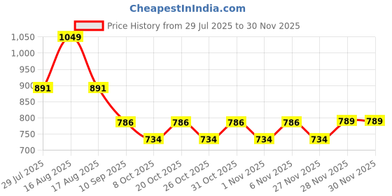 myntra.com Free Authority Men Deadpool & Wolverine Printed Mid Rise Shorts free authority Price History Graph from 29 Jul 2025 to 29 Nov 2025