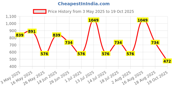 myntra.com Free Authority Men Deadpool & Wolverine Printed Regular Fit Shorts free authority Price History Graph from 3 May 2025 to 19 Oct 2025