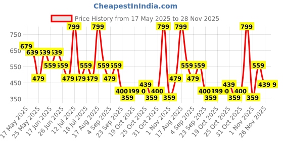 myntra.com Free Authority Men Deadpool Graphic Printed Round Neck T-shirt free authority Price History Graph from 17 May 2025 to 28 Nov 2025