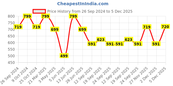 myntra.com Free Authority Men Deadpool Printed Cotton Joggers free authority Price History Graph from 26 Sep 2024 to 5 Dec 2025