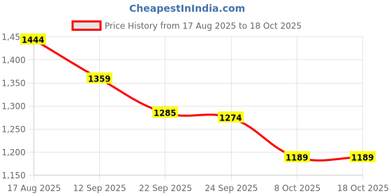 myntra.com Free Authority Men Deadpool Printed Mid Rise Joggers free authority Price History Graph from 17 Aug 2025 to 18 Oct 2025