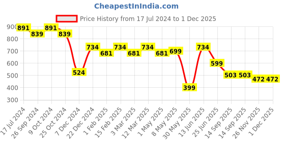 myntra.com Free Authority Men Deadpool Printed Pure Cotton Shorts free authority Price History Graph from 17 Jul 2024 to 30 Nov 2025