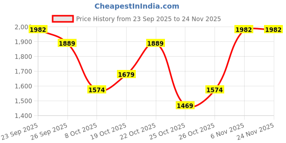 myntra.com Free Authority Men Deadpool Printed Round Neck Sweatshirt free authority Price History Graph from 23 Sep 2025 to 24 Nov 2025