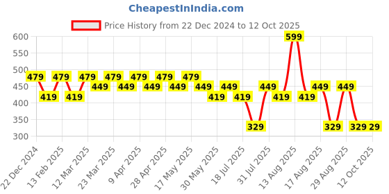 myntra.com Free Authority Men Demon Slayer Printed Beanies free authority Price History Graph from 22 Dec 2024 to 12 Oct 2025
