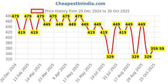 myntra.com Free Authority Men Dragon Ball Z Printed Acrylic Beanie free authority Price History Graph from 20 Dec 2024 to 30 Oct 2025