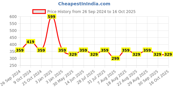 myntra.com Free Authority Men Dragon Ball Z Printed Beanie Cap free authority Price History Graph from 26 Sep 2024 to 16 Oct 2025