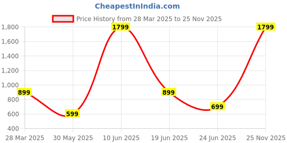 myntra.com Free Authority Men Dragon Ball Z Printed Joggers free authority Price History Graph from 28 Mar 2025 to 25 Nov 2025