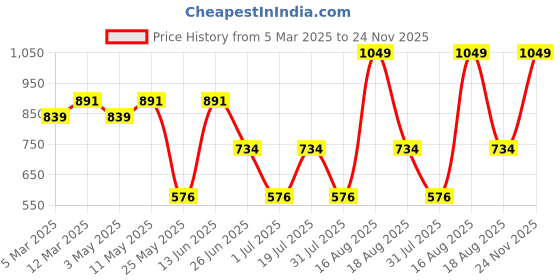 myntra.com Free Authority Men Dragon Ball Z Printed mid-rise shorts free authority Price History Graph from 5 Mar 2025 to 24 Nov 2025