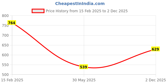 myntra.com Free Authority Men Dragon Ball Z Printed Regular Fit T-shirt free authority Price History Graph from 15 Feb 2025 to 2 Dec 2025