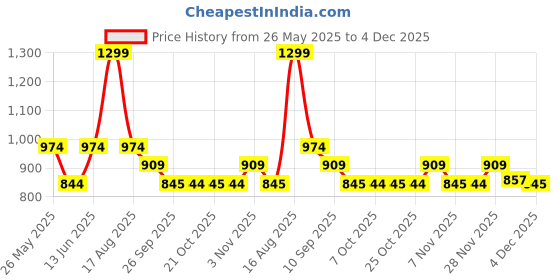 myntra.com Free Authority Men Dragon Ball Z Printed Snapback Cap free authority Price History Graph from 26 May 2025 to 4 Dec 2025