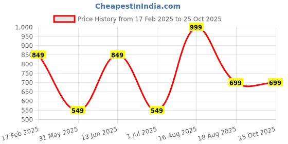myntra.com Free Authority Men Friends Printed Regular Fit T-shirt free authority Price History Graph from 17 Feb 2025 to 25 Oct 2025