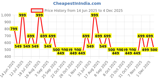 myntra.com Free Authority Men Garfield Graphic Printed Round Neck Cotton T-shirt free authority Price History Graph from 14 Jun 2025 to 4 Dec 2025