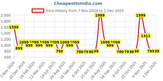myntra.com Free Authority Men Garfield Printed Joggers free authority Price History Graph from 7 Nov 2024 to 30 Nov 2025