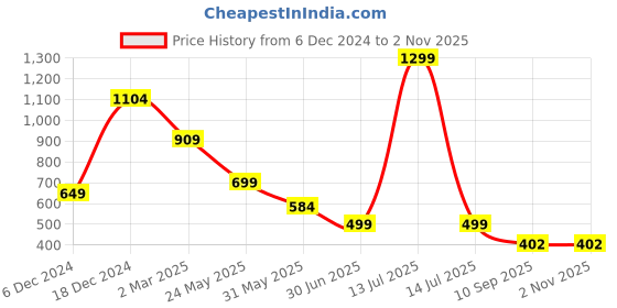 myntra.com Free Authority Men Graphic Printed Round Neck Cotton Oversized T-Shirt free authority Price History Graph from 6 Dec 2024 to 2 Nov 2025