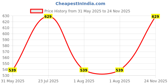 myntra.com Free Authority Men Graphic Printed Round Neck Regular Fit Cotton T-shirt free authority Price History Graph from 31 May 2025 to 24 Nov 2025