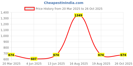 myntra.com Free Authority Men Grey & Blue Friends Printed T-shirt free authority Price History Graph from 20 Mar 2025 to 26 Oct 2025