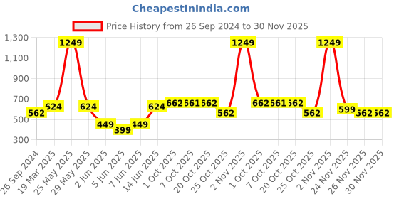 myntra.com Free Authority Men Grey Batman Printed Regular Fit T-shirt free authority Price History Graph from 26 Sep 2024 to 30 Nov 2025