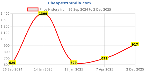 myntra.com Free Authority Men Grey Fantastic Beasts-The Secrets Of Dumbledore Printed Tshirt free authority Price History Graph from 26 Sep 2024 to 2 Dec 2025