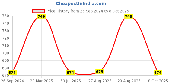 myntra.com Free Authority Men Grey Rick & Morty Front And Back Printed T-shirt free authority Price History Graph from 26 Sep 2024 to 8 Oct 2025