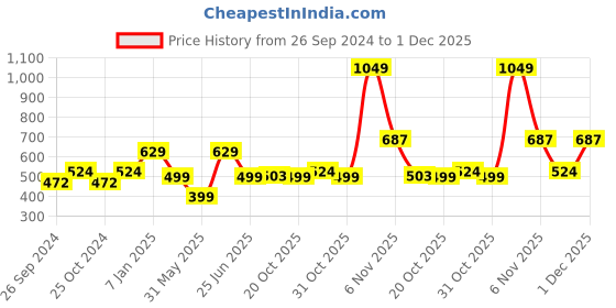 myntra.com Free Authority Men Harry Potter Printed Regular Shorts free authority Price History Graph from 26 Sep 2024 to 1 Dec 2025