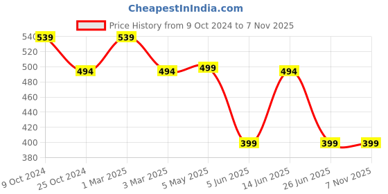 myntra.com Free Authority Men Hot Wheels Printed Round Neck Cotton T-shirt free authority Price History Graph from 9 Oct 2024 to 2 Nov 2025