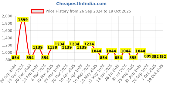 myntra.com Free Authority Men It Printed Sweatshirt free authority Price History Graph from 26 Sep 2024 to 18 Oct 2025