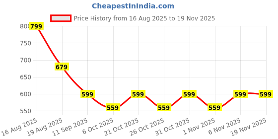 myntra.com Free Authority Men Jujutsu Kaisen Printed Regular Fit T shirt free authority Price History Graph from 16 Aug 2025 to 19 Nov 2025