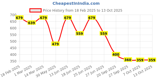 myntra.com Free Authority Men Luffy Printed Regular Fit Vest free authority Price History Graph from 18 Feb 2025 to 12 Oct 2025
