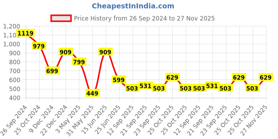 myntra.com Free Authority Men Mid-Rise Regular Fit Shorts free authority Price History Graph from 26 Sep 2024 to 27 Nov 2025