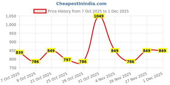 myntra.com Free Authority Men Minecraft Printed Baseball Cap free authority Price History Graph from 7 Oct 2025 to 1 Dec 2025