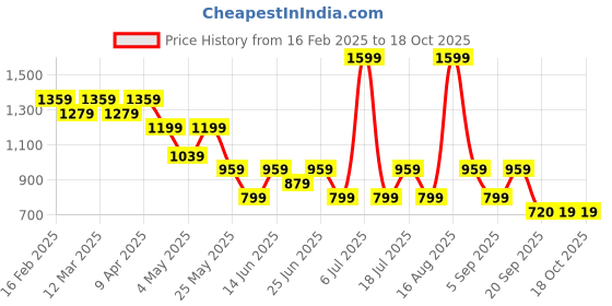 myntra.com Free Authority Men My Hero Academia Printed Mid Rise Joggers Track Pants free authority Price History Graph from 16 Feb 2025 to 18 Oct 2025